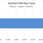 Dell Precision T7920 Workstation AIDA64 FP64 Ray Trace