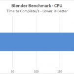 Dell Precision T7920 Workstation Blender Benchmark