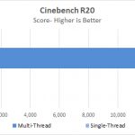 Dell Precision T7920 Workstation Cinebench R20