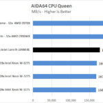 EVGA X299 Dark AIDA64 CPU Queen