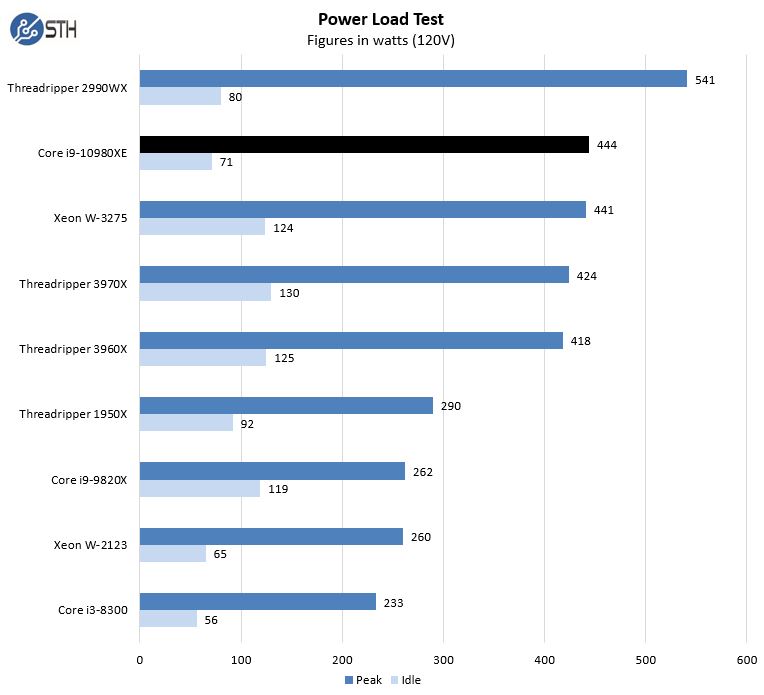 Intel Core I9 10980XE Power Consumption - ServeTheHome