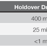 Microchip SyncServer S600 Oscillator Holdover Drift