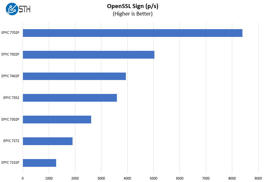 Supermicro H11SSL NC Rev 2 OpenSSL Sign Benchmark