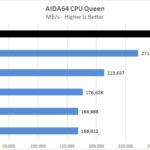 AMD Threadripper 3990x AIDA64 CPU Queen