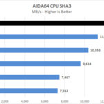 AMD Threadripper 3990x AIDA64 CPU SHA3