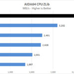 AMD Threadripper 3990x AIDA64 CPU ZLib