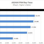 AMD Threadripper 3990x AIDA64 FP64 Ray Trace