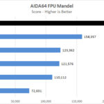 AMD Threadripper 3990x AIDA64 FPU Mandel