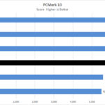 AMD Threadripper 3990x PCMark 10