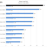 AMD Threadripper 3990x Power