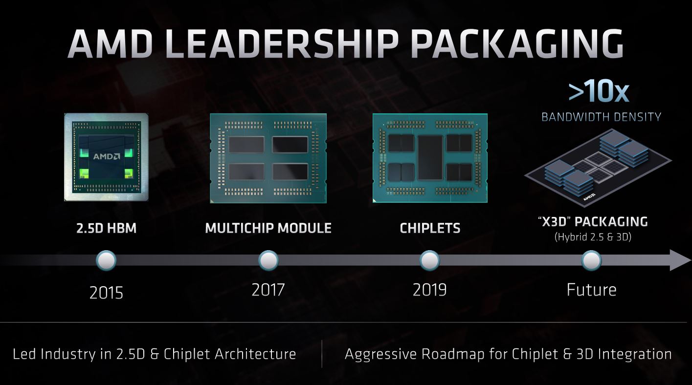 AMD Packaging To X3D FAD 2020