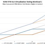 AMD EPYC 3451 STH KVM STFB Workload 1 Results