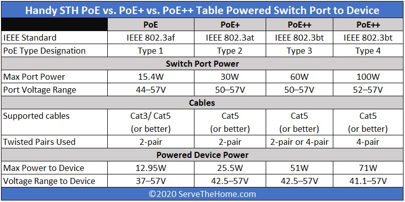 PoE vs PoE+ vs PoE++ Switch: How to Choose?