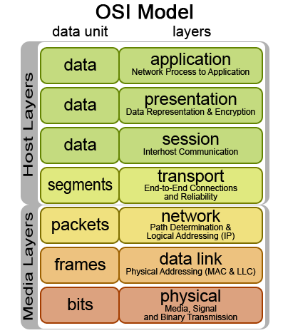 Seem to model. Модель osi. Сетевая модель osi. Модель оси PDU. Osi physical layer.