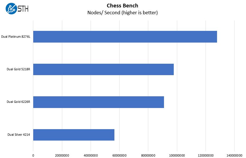 Supermicro SYS 1029P WTRT Chess Benchmark