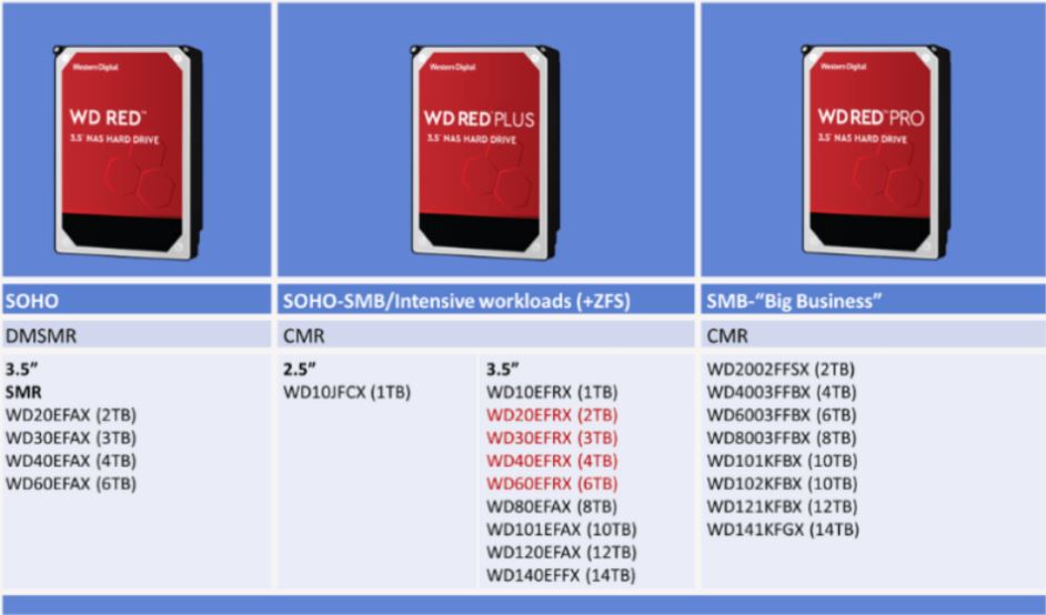 WD Red Plus Launched with CMR - ServeTheHome