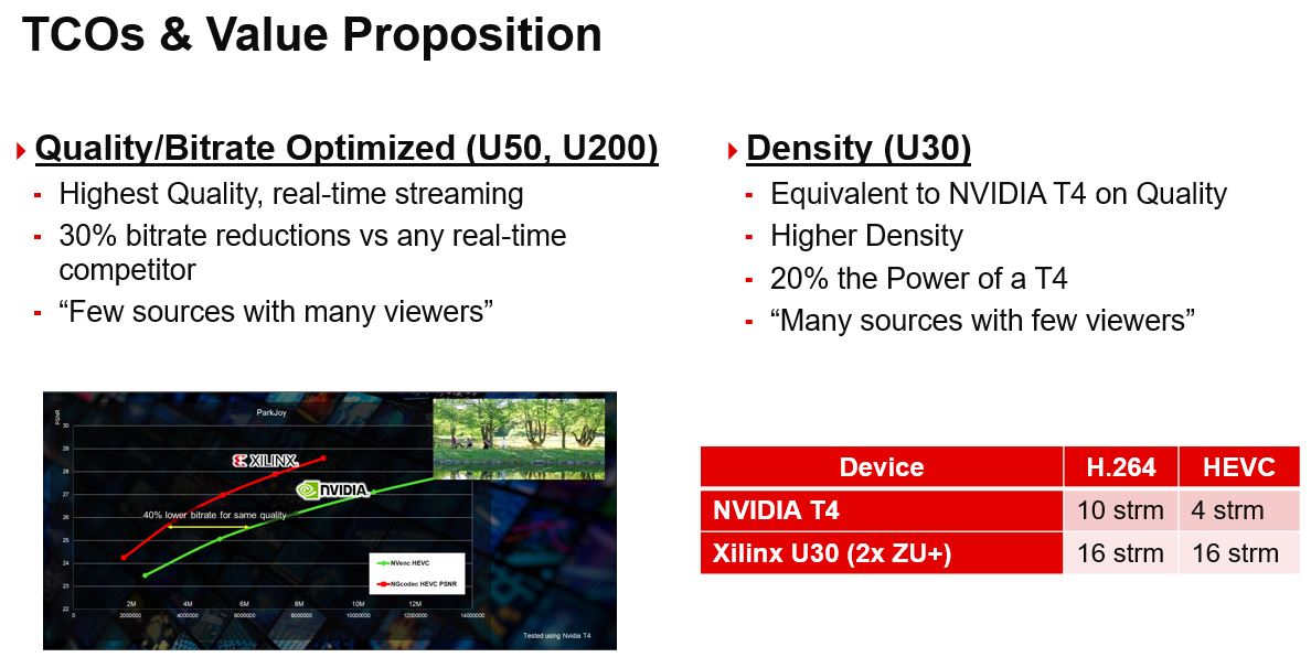 Xilinx Transcoding Value Proposition