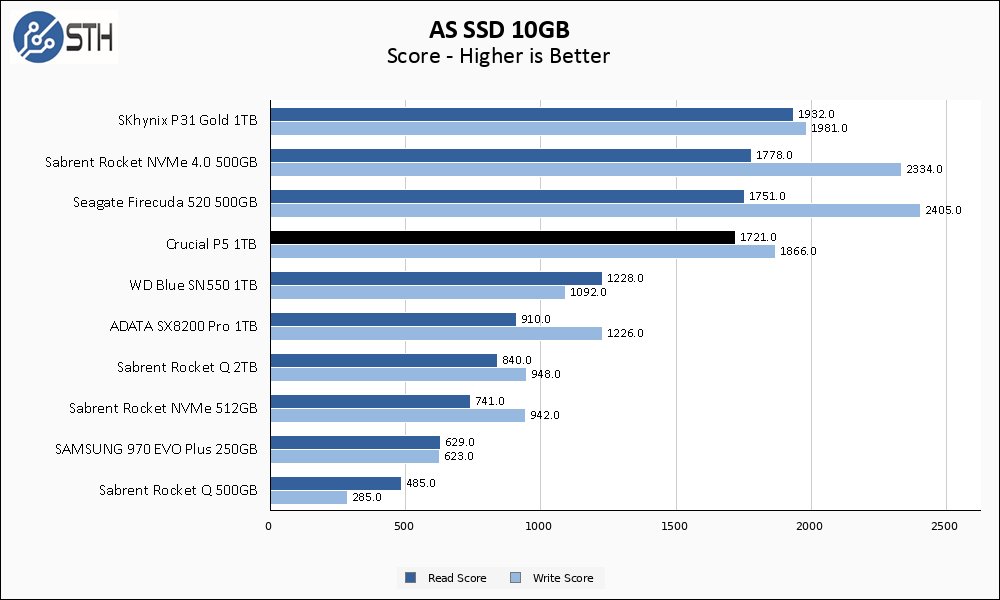 Crucial P5 1TB ASSSD 10GB Chart