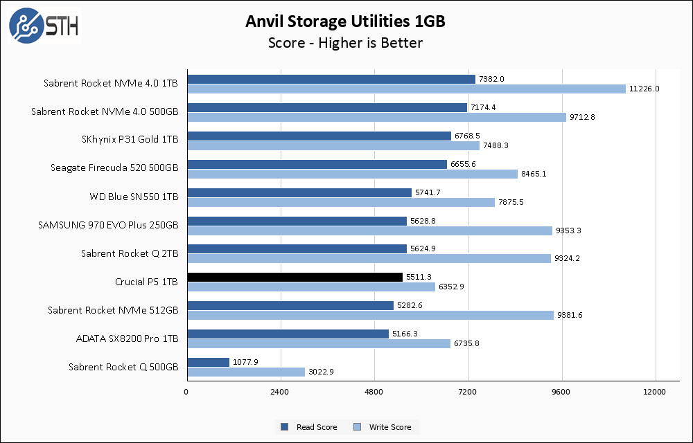 Crucial P5 1TB Anvil 1GB Chart