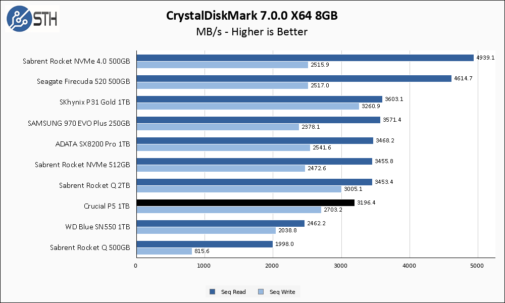 Crucial P5 1TB CrystalDiskMark 8GB Chart