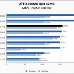 SKHynix Gold P31 1TB ATTO 256MB Chart