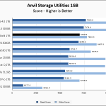 SKHynix Gold P31 1TB Anvil 1GB Chart