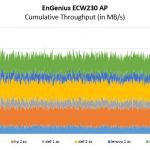 EnGenius ECW230 Performance TMM