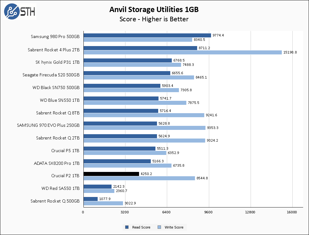 Crucial P2 1TB PCIe Gen3 NVMe M.2 SSD Review - Page 2 of 3 - ServeTheHome