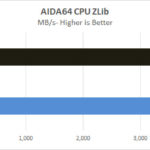 Lenovo P620 AIDA64 CPU ZLib