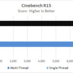 Lenovo P620 Cinebench R15