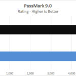 Lenovo P620 PassMark