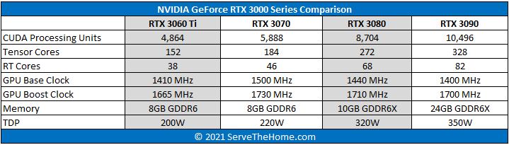 NVIDIA GeForce 3000 Series Q4 2020 - ServeTheHome