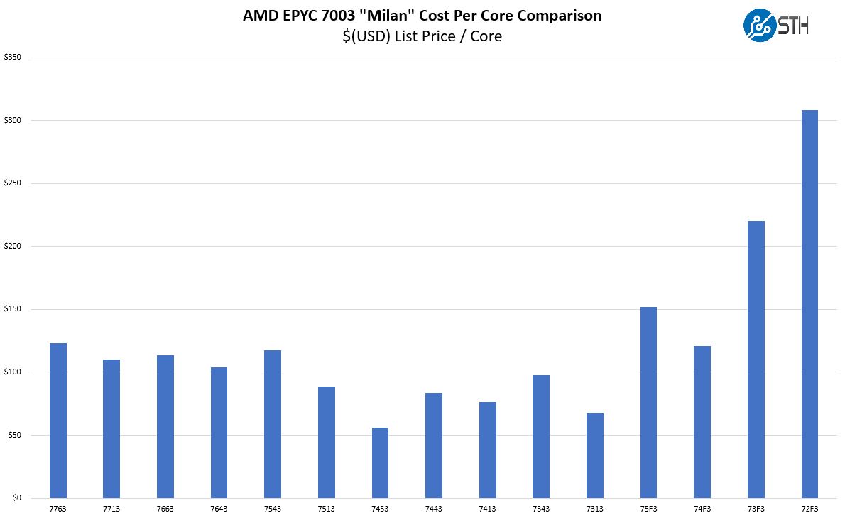 AMD EPYC 7003 Series 2P Capable SKU Cost Per Core