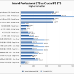 Inland Professional 1TB Vs Crucial P2 1TB