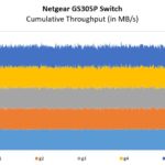 Netgear GS305P Performance