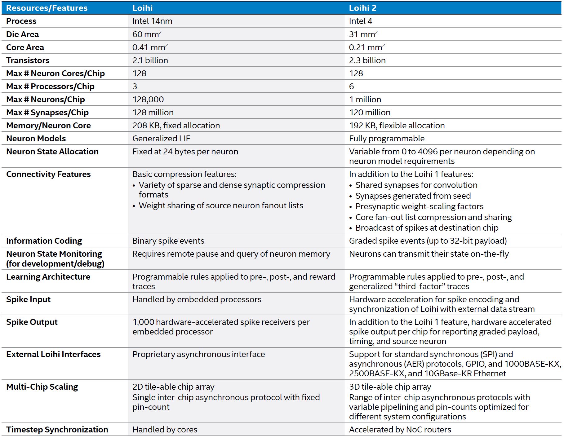 Intel Loihi V Loihi 2 Spec Comparison