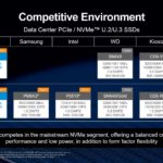 Micron 7400 Pro SSD Competitive Environment