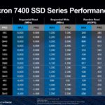 Micron 7400 Pro SSD Performance