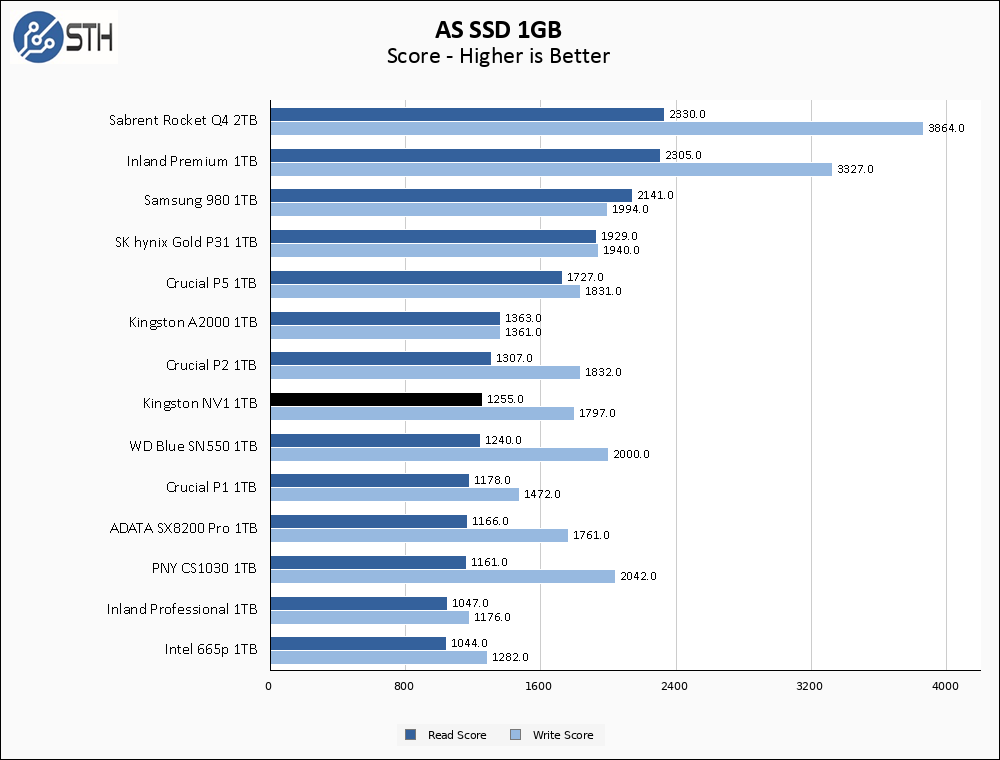 Kingston SSD NV1 500 Go : test 2023 et classement des meilleurs vendeurs