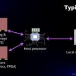 Amazon AWS Typical Server