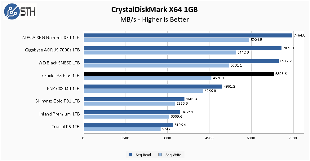 Crucial P5 Plus 1TB Review (Page 2 of 10)