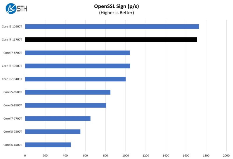 Intel Core I7 11700T OpenSSL Sign Benchmark