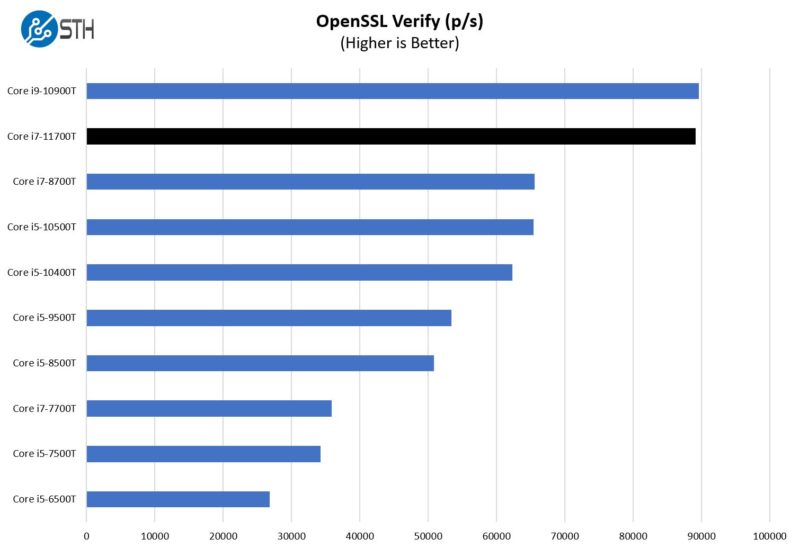 Intel Core I7 11700T OpenSSL Verify Benchmark