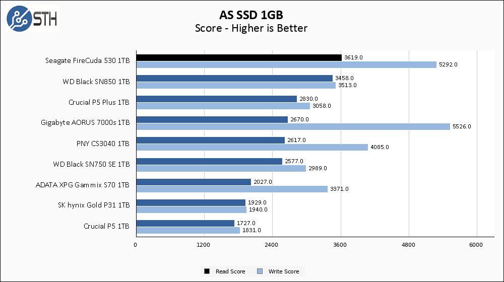 Seagate Firecuda 530 NVMe SSD FINALLY Revealed – NAS Compares