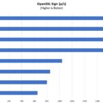 AMD Ryzen 5 Pro 5650GE OpenSSL Sign Performance