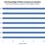 Dell EMC PowerEdge R750xa 2x Intel Xeon Platinum 8380