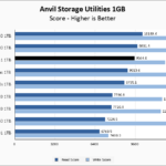 SK Hynix Platinum P41 1TB Anvil 1GB Chart