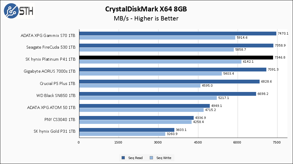 SK hynix Platinum P41 1TB NVMe PCIe Gen4 SSD Review - Page 2 of 3