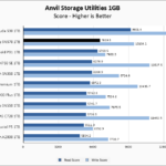 WD Blue SN570 1TB Anvil 1GB Chart