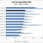 WD Blue SN570 1TB Anvil 8GB Chart